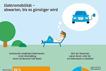 E-Autos: Verbraucher warten auf sinkende Preise E-Autos: Verbraucher warten auf sinkende Preise