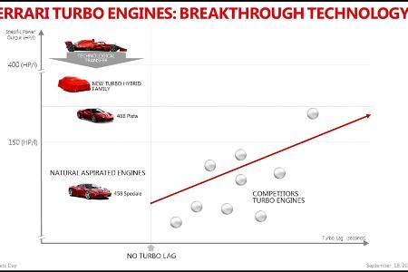 Ferrari: Zwei neue Modelle im September