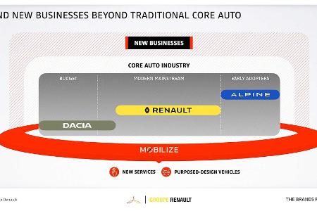Renaulution: Neuer Strategieplan von Renault, Dacia, Lada und Alpine
