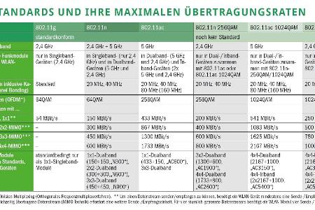 WLAN-Standards und ihre Maximalen Übertragungsraten