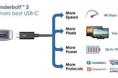 Thunderbolt 3 entspricht vom Kabel und den Basisfunktionen her dem USB 3.1-Standard, bietet aber zahlreiche Extras wie etwa ...
