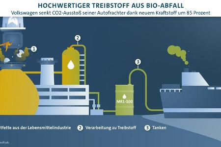 Klimaschonender Treibstoff fŸr Autofrachter