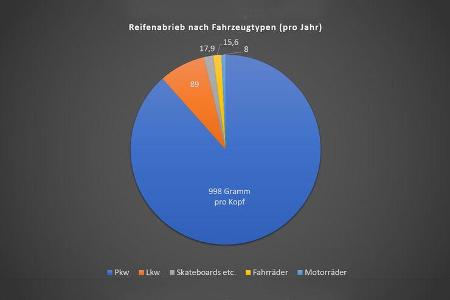 Reifenabrieb Fraunhofer-Studie 2018 Reifenabrieb Fraunhofer-Studie 2018