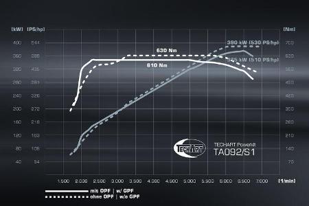 4/2020, Techart Porsche 911