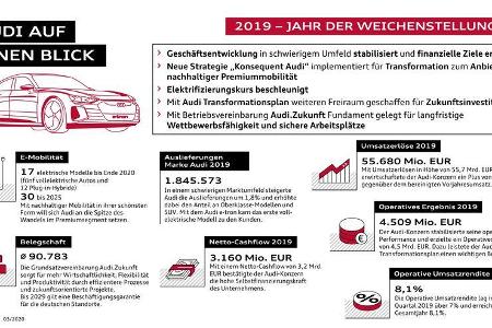 Audi Jahresabschluss 2019 Bilanz