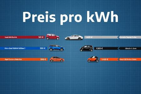 Euro pro kWh