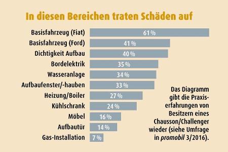 Das Diagramm gibt die Praxiserfahrungen von Besitzern eines Chausson/Challenger wieder.