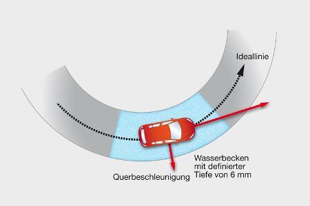 Sommerreife, 205/55 R 16 V, Aquaplaning