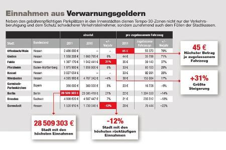 Bußgelder, Verwarngelder, Grafik
