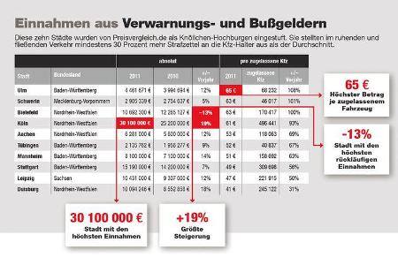 Einnahmen ,Verwarngelder, Grafik