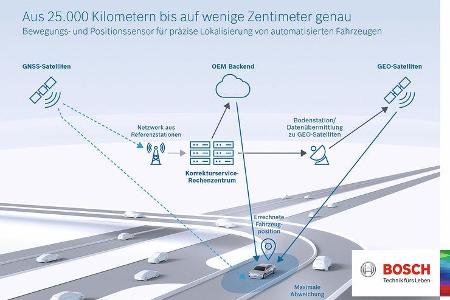 Bosch Lokalisierung autonomes Fahren Bosch Lokalisierung autonomes Fahren