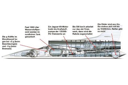 Andy Green, Bloodhound SSC, Raketenfahrzeug