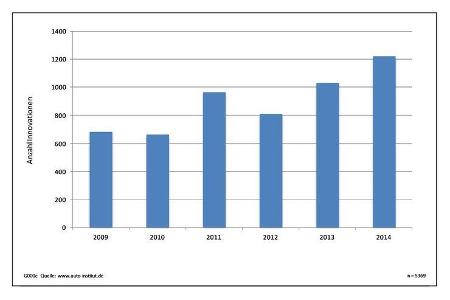Automotive-Innovations 2015 - Fahrzeugtechnische Innovationen der globalen Automobilhersteller