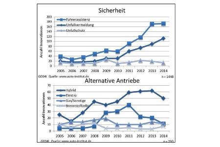 Automotive-Innovations 2015 - Innovationstrends in den Technologiefeldern 