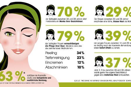 Rund 70% aller befragten Frauen stört etwas an ihrer Gesichtshaut