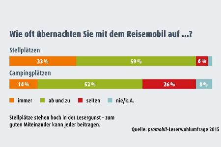 Stellplätze stehen hoch in der Lesergunst
