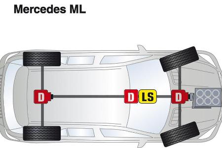 Mercedes ML, Antrieb, Grafik