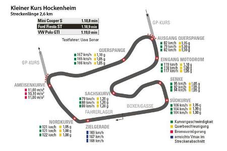 VW Polo GTI, Ford Fiesta ST, Mini Cooper S, Hockenheim, Rundenzeit