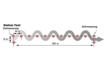 Slalom Test, Grafik