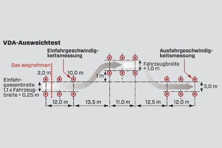 Elchtest, Grafik