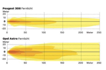 Lichttest, Grafik