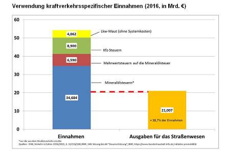 VDA Grafik Steuern VDA Grafik Steuern
