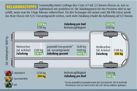 Das serienmäßige 3,5 Tonnen Chassis ist praxisfern.