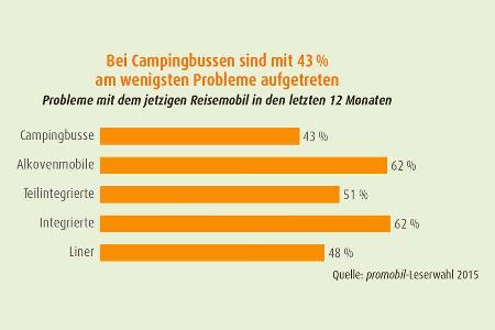 Mängel am Wohnmobil