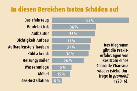 Das Diagramm gibt die Praxiserfahrungen von Besitzern eines Concorde Charisma wieder.