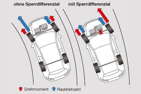 VW Golf GTI, Kraftverteilung