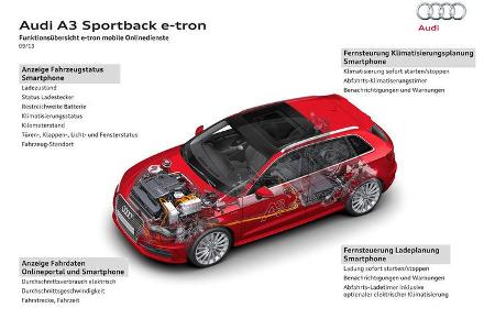 Audi A3 Sportback E-Tron