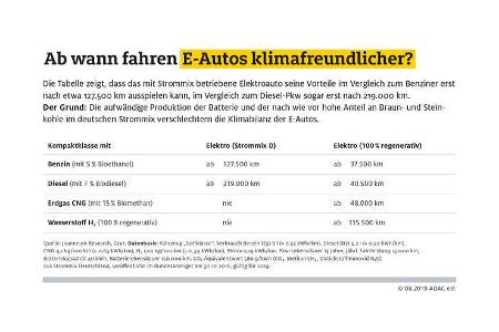 08/2019, ADAC-Auswertung Umweltbilanz der Antriebsarten