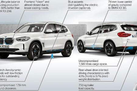 BMW iX3 Elektro-SUV