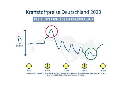 Spritpreise Studie 2020 Spritpreise Studie 2020