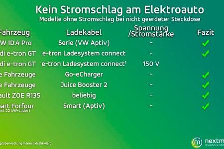 Test Stromschlag e-Auto netxmove