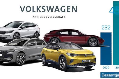 Volkswagen Konzern Absatz 2021 Volkswagen Konzern Absatz 2021