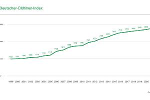 Deutscher Oldtimer Index (DOX) 2020