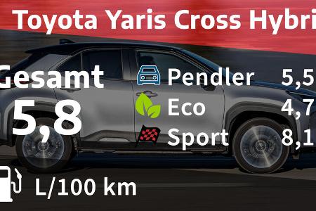 02/2022, Kosten und Realverbrauch Toyota Yaris Cross 1.5 VVT-IE Hybrid Elegant 02/2022, Kosten und Realverbrauch Toyota Yaris Cross 1.5 VVT-IE Hybrid Elegant