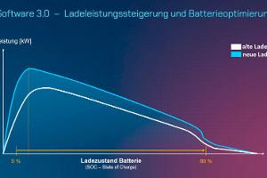 VWs E-Autos laden schneller per OTA-Update