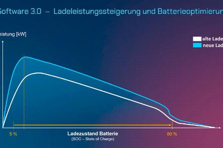 VW.OS 3.0 Ladegeschwindigkeit VW.OS 3.0 Ladegeschwindigkeit