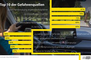 Fast alle fühlen sich im Stadtverkehr nicht sicher