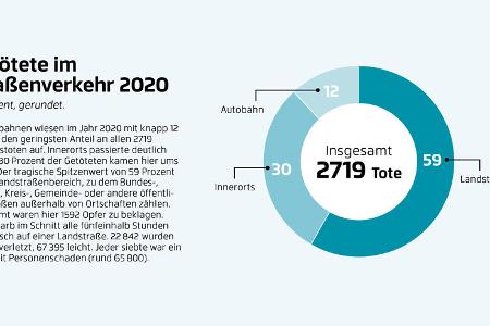 Sicherheitskampagne 2022 Unfallschwerpunkte Grafik