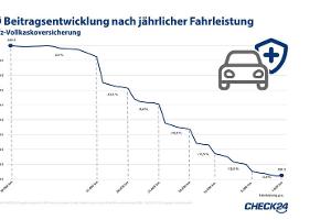 Autofahrer können auf Versicherungs-Rückzahlungen hoffen