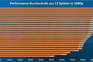 Average Gaming-Performance in 1080p - Windows 10