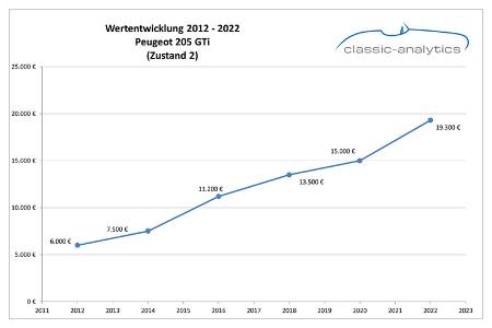 Peugeot 205 GTI Wertentwicklung 2013 bis 2022 Peugeot 205 GTI Wertentwicklung 2013 bis 2022