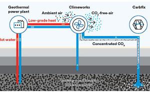 Kann diese CO2-Falle das Klima retten?