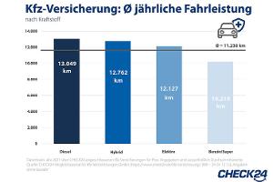 E-Autos fahren weiter als Benziner