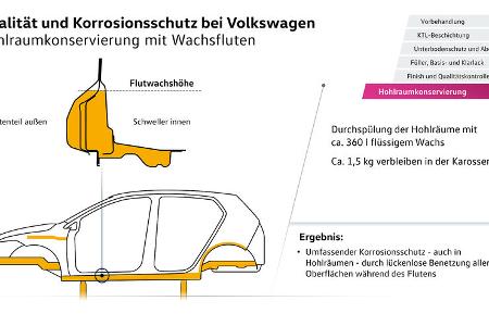 VW Korrosionsschutz