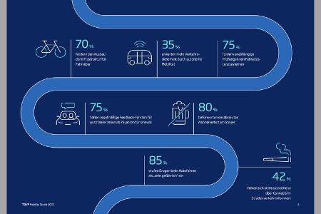 Studie Zukunft der Mobilitaet 2022