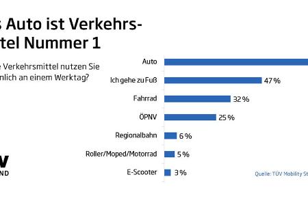 Studie Zukunft der Mobilitaet 2022